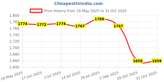 amazon.in CALANDIS® 3xElbow Wrap Weightlifting Elbow Support for Pull up Bar Training Sports Blue | Wrist & Knee Wraps | Strength Training Price History Graph from 19 May 2025 to 31 Oct 2025