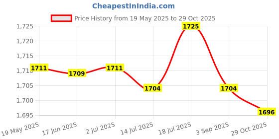 amazon.in CALANDIS® 3xElbow Wrap Weightlifting Elbow Support for Pull up Bar Training Sports Red | Wrist & Knee Wraps | Strength Training Price History Graph from 19 May 2025 to 29 Oct 2025
