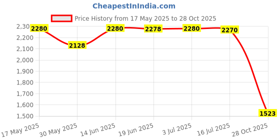 amazon.in calandis CALANDIS® 3xFitness Ball Sports Training Hand Throwing Ball for Game Outdoor Middle Aged Blue | Exercise Balls | Fitness Equipment & Gear calandis Price History Graph from 17 May 2025 to 28 Oct 2025