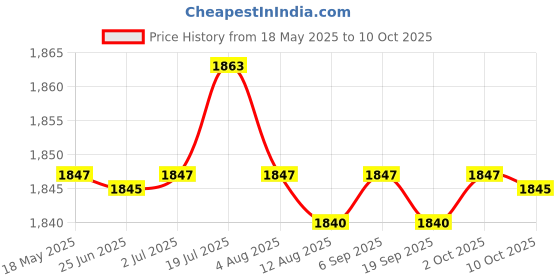 amazon.in CALANDIS® 3xHamster Climbing Toy Cage Wood Ladder Hamster Bridge Ladder for Hamsters Small Ladder | Exercise & Toys Price History Graph from 18 May 2025 to 10 Oct 2025