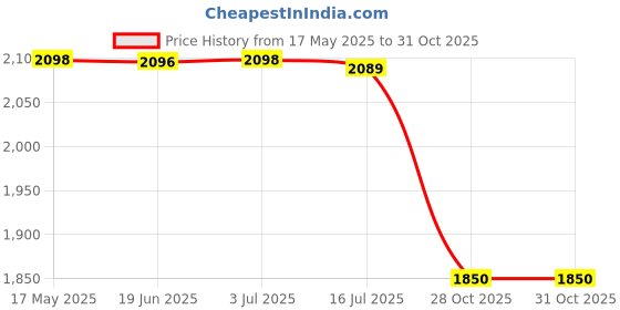 amazon.in calandis CALANDIS® 3xInflatable Beach Ball Funny Swimming Pool Toy for Kids Birthday Party Supplies 60cm Green | Exercise Balls | Fitness Equipment & Gear calandis Price History Graph from 17 May 2025 to 31 Oct 2025