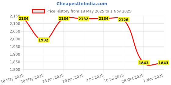 amazon.in calandis CALANDIS® 3xInflatable Beach Ball Funny Swimming Pool Toy for Kids Birthday Party Supplies 60cm Violet | Exercise Balls | Fitness Equipment & Gear calandis Price History Graph from 18 May 2025 to 31 Oct 2025