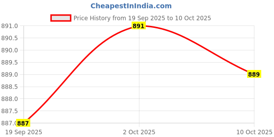 amazon.in CALANDIS® 3xLawnmower Spool Cap Solid for Automatic Feed Reel Black and Decker Maintenance | String Trimmer Parts & Accs | Outdoor Power Equipment Price History Graph from 19 Sep 2025 to 10 Oct 2025