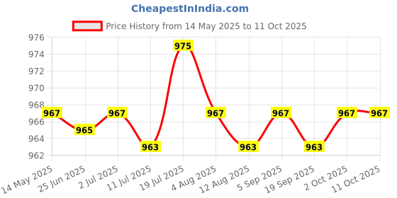 amazon.in CALANDIS® 3xRabbit Chew Toys Biting Grinding Timothy Grass Ball for Chinchillas Squirrel | Exercise & Toys Price History Graph from 14 May 2025 to 9 Oct 2025