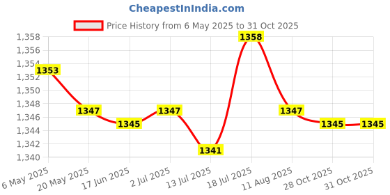 amazon.in CALANDIS® 3xSilver Plant Reflective Mylar Film Garden Orchards Greenhouses Foil Covering 1Pc | Tents Tarps & Shelves | Hydroponics & Seed Starting | Gardening Supplies Price History Graph from 6 May 2025 to 28 Oct 2025