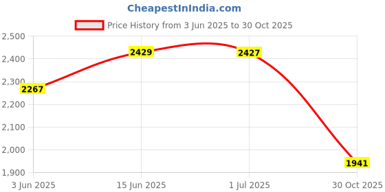 amazon.in CALANDIS® 3xSkipping Rope Portable Durable Jump Rope for Outdoor Sports Workout Home Gym | Jump Ropes | Fitness Equipment & Gear Price History Graph from 3 Jun 2025 to 30 Oct 2025