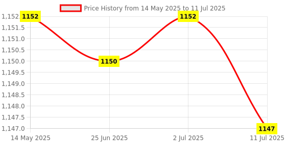 amazon.in CALANDIS® 3xTreadmill Safety Key Running Machine Safety Key for Running Machine Home Use | Treadmills | Cardio Equipment Price History Graph from 14 May 2025 to 11 Jul 2025