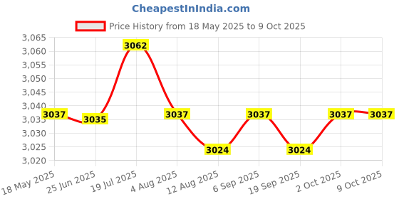 amazon.in CALANDIS® 3xWooden Enrichment Foraging Toy Chew Toys Interactive for Gerbil Rabbit Style A | Exercise & Toys Price History Graph from 18 May 2025 to 9 Oct 2025