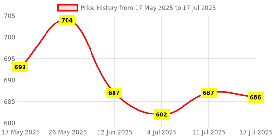amazon.in CALANDIS® 4 Digit 7-Segment 0.56 Inch Led Display Module Ht16K33 I2C for Arduino Price History Graph from 17 May 2025 to 17 Jul 2025