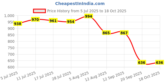 amazon.in calandis CALANDIS® 4 Digit Dial Letter Combination Padlock Travel Luggage Suitcase Lock Black calandis Price History Graph from 5 Jul 2025 to 18 Oct 2025