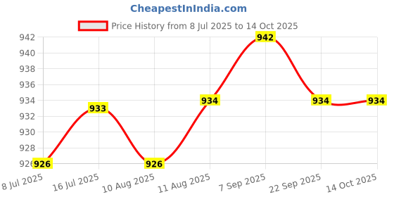 amazon.in calandis CALANDIS® 4 Digit Dial Letter Combination Padlock Travel Luggage Suitcase Lock Red calandis Price History Graph from 8 Jul 2025 to 13 Oct 2025