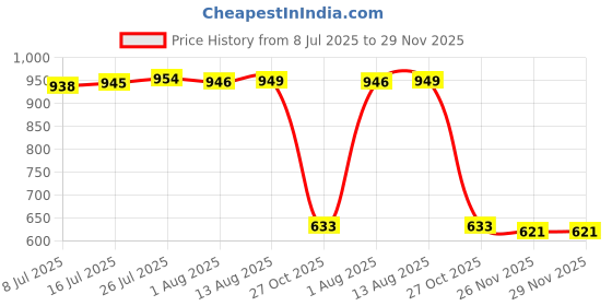 amazon.in calandis CALANDIS® 4 Digit Dial Letter Combination Padlock Travel Luggage Suitcase Lock Silver calandis Price History Graph from 8 Jul 2025 to 29 Nov 2025
