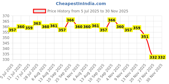 amazon.in CALANDIS® 4 Pack Bottom Rubber Feet for MacBook Pro Retina 15-Inch A1398 13-Inch A1425 A1502 Price History Graph from 5 Jul 2025 to 30 Nov 2025