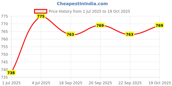 amazon.in CALANDIS® 4 Pieces Aerosol Nozzle Extension Hose Aerosol Nozzle Extension Hose Fitting | 4 Pieces Extension Hoses with Aerosol Nozzles Kit Price History Graph from 1 Jul 2025 to 19 Oct 2025