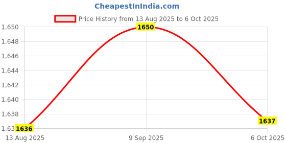 amazon.in CALANDIS® 4 Rows Military Challenge Display Coin Holder Coin Case Collector Style3 Price History Graph from 13 Aug 2025 to 6 Oct 2025