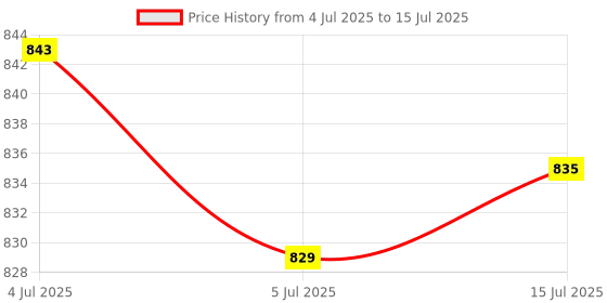 amazon.in CALANDIS® 40Mm 4Ohm 5W Full Range Audio Speaker Round Loudspeaker 18 Coil Rubber Edge Price History Graph from 4 Jul 2025 to 15 Jul 2025