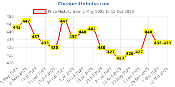 amazon.in CALANDIS® 40Mm Speaker Loudspeaker Vibrating Membrane Passive Bass Diaphragm Plate Price History Graph from 1 May 2025 to 12 Oct 2025
