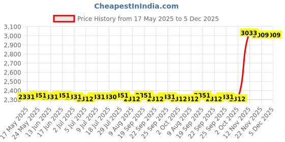 amazon.in CALANDIS® 420D Oxford Stock Tank Cover Protector Pool Cover for Home Above Ground Pool 6ft' Price History Graph from 17 May 2025 to 5 Dec 2025