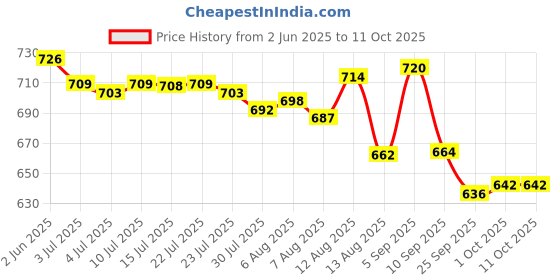 amazon.in CALANDIS® 45Mm 4Ohm 5W Full Range Audio Speaker Round Loudspeaker 16 Coil Rubber Edge Price History Graph from 2 Jun 2025 to 10 Oct 2025