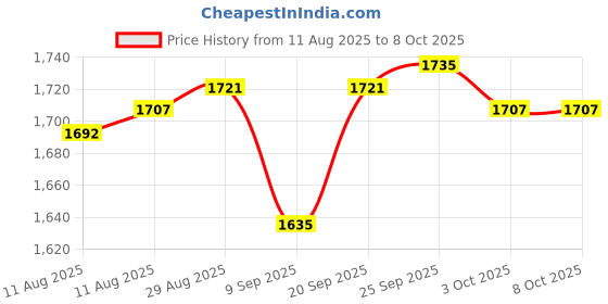 amazon.in CALANDIS® 48Mm Universal Motorcycle Exhaust Pipe Can Db Killer Silencer Muffler Baffle Price History Graph from 11 Aug 2025 to 7 Oct 2025