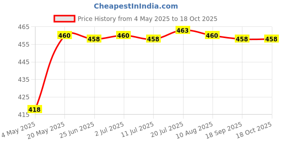 amazon.in CALANDIS® 4C220Y Micro SIM Card Converter Adapter Reverse Extension Cable for Phones | SIM Cards | Phone Cards & SIM Cards Price History Graph from 4 May 2025 to 18 Oct 2025