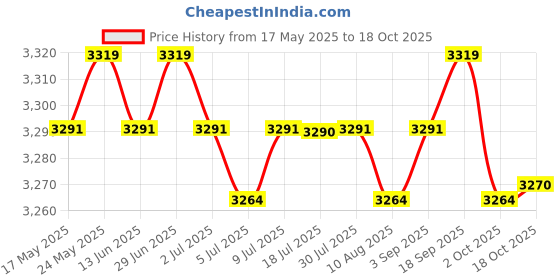 amazon.in CALANDIS® 4K Full Hd Streaming Webcam Autofocus for Live Broadcast 2K White Price History Graph from 17 May 2025 to 18 Oct 2025