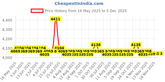 amazon.in calandis CALANDIS® 4K Full Hd Streaming Webcam Autofocus for Live Broadcast 4K Black calandis Price History Graph from 16 May 2025 to 4 Dec 2025