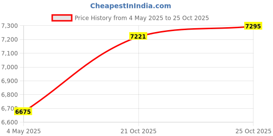amazon.in CALANDIS® 4L Mini Fridge Multiuse Cosmetics Fridge for Desktop Living Room Small Place Gray | Mini Fridges | Refrigerators & Freezers | Major Appliances Price History Graph from 4 May 2025 to 25 Oct 2025