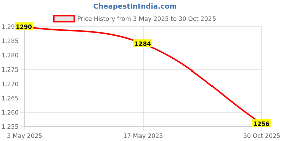 amazon.in CALANDIS® 4L Square Bucket Heavy Duty for Construction Car Washing Garage Organization White | Home Organization | Home Organization | Household Supplies & Cleaning Price History Graph from 3 May 2025 to 30 Oct 2025