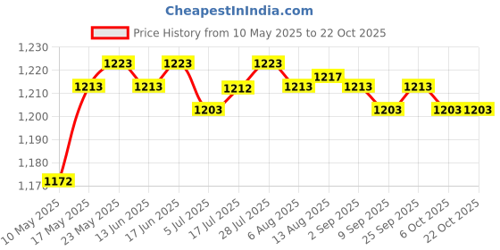 amazon.in calandis CALANDIS® 4m Swimming Resistance Belt Swim Tether Trainer Training Aids Yellow 9mm calandis Price History Graph from 10 May 2025 to 22 Oct 2025