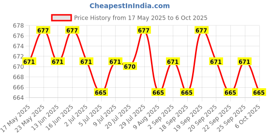 amazon.in CALANDIS® 4mm, 2 screw type, Din Rail Single Deck Feed Through Terminal Block 10 Piece Price History Graph from 17 May 2025 to 6 Oct 2025