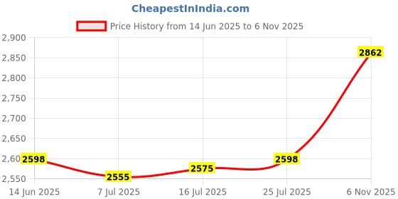 amazon.in CALANDIS® 4Pcs EVA Deck Grip Mats Non Slip Surfboard Traction Pads for Skateboard Kayak Black | 4 Surfboard Traction Pads Price History Graph from 14 Jun 2025 to 6 Nov 2025