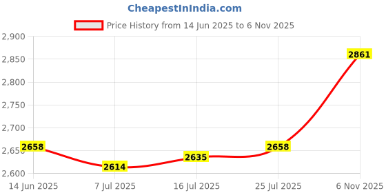 amazon.in CALANDIS® 4Pcs EVA Deck Grip Mats Non Slip Surfboard Traction Pads for Skateboard Kayak Blue | 4 Surfboard Traction Pads Price History Graph from 14 Jun 2025 to 6 Nov 2025