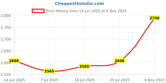 amazon.in CALANDIS® 4Pcs EVA Deck Grip Mats Non Slip Surfboard Traction Pads for Skateboard Kayak Green | 4 Surfboard Traction Pads Price History Graph from 14 Jun 2025 to 6 Nov 2025