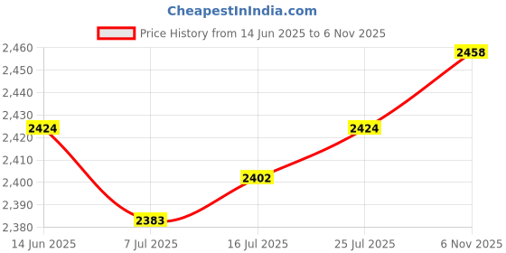 amazon.in CALANDIS® 4Pcs EVA Deck Grip Mats Non Slip Surfboard Traction Pads for Skateboard Kayak Orange | 4 Surfboard Traction Pads Price History Graph from 14 Jun 2025 to 6 Nov 2025