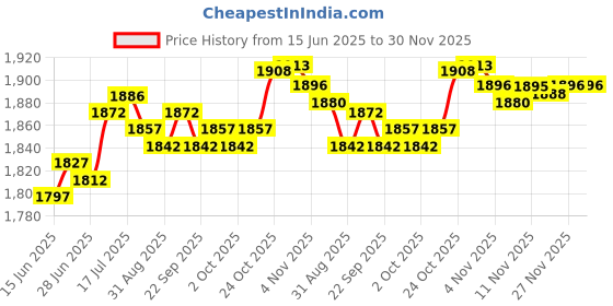amazon.in CALANDIS® 4Pcs Ladder Feet Pads Suitable for Most Ladders Durable Convenient Anti Skid 5.1Cmx2.7Cm | 4 Ladder Non Slip Feet Covers Price History Graph from 15 Jun 2025 to 30 Nov 2025