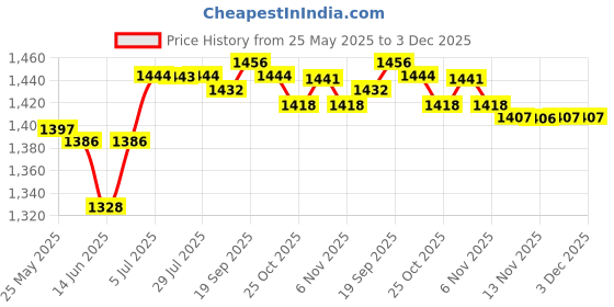 amazon.in CALANDIS® 4Pcs Ladder Feet Pads Suitable for Most Ladders Durable Convenient Anti Skid 5Cmx2.8Cm | 4 Ladder Non Slip Feet Covers Price History Graph from 25 May 2025 to 2 Dec 2025