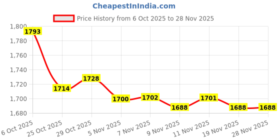 amazon.in CALANDIS® 4Pcs Ladder Non Slip Feet Mat Cushion Replacement Security Bumper 7.1X2.8Cm | 4 Ladder Non Slip Feet Covers Price History Graph from 6 Oct 2025 to 28 Nov 2025