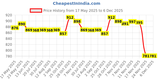 amazon.in CALANDIS® 4pcs Recliner Laces Cords for Patio Folding Chair Repair Accessories Brown Price History Graph from 17 May 2025 to 5 Dec 2025