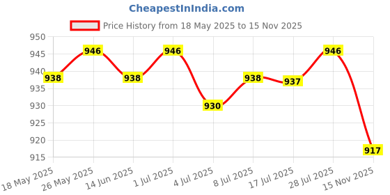 amazon.in CALANDIS® 4Pcs/Set Traditional DIY Wooden Handloom Machine Weaving Knitting Loom Tool | Wood | 4 Pieces/Set Wooden Weaving Loom Price History Graph from 18 May 2025 to 15 Nov 2025