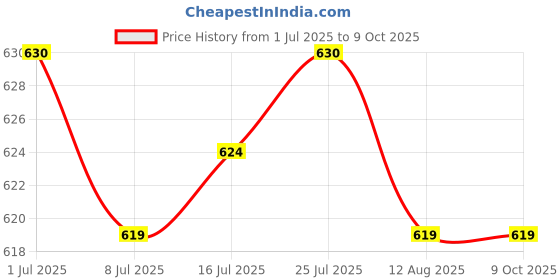 amazon.in CALANDIS® 4S 14.8V 30A BMS PCB Protection Board w/Balance for 18650 Lithium Battery Price History Graph from 1 Jul 2025 to 8 Oct 2025
