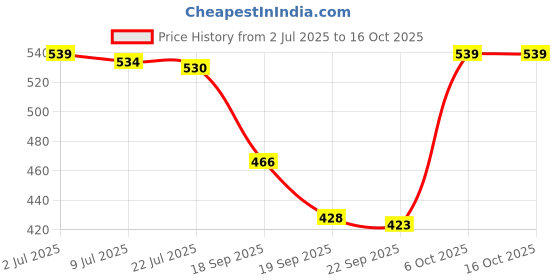 amazon.in CALANDIS® 4X 92A Skateboard Truck Bushing Longboard Replacement Bushings Green Price History Graph from 2 Jul 2025 to 15 Oct 2025