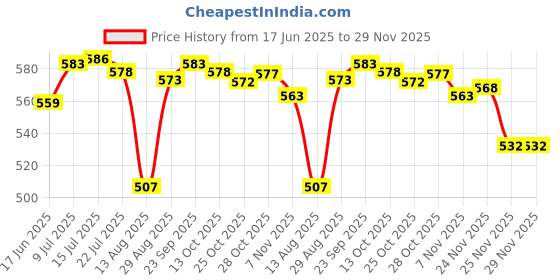 amazon.in CALANDIS® 4X Pressure Washer Nozzle Tips Set Easy Install for Cleaning Wash Cars Parts 1.2Mm | 4Pcs Pressure Washer Nozzle Tips Price History Graph from 17 Jun 2025 to 29 Nov 2025