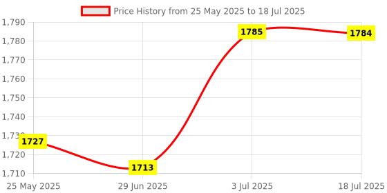 amazon.in CALANDIS® 4X Threshold Bars Step Ramp for Robot Vacuum Cleaner Gray Price History Graph from 25 May 2025 to 18 Jul 2025