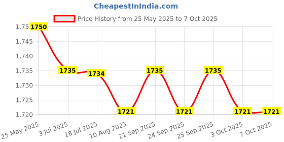 amazon.in CALANDIS® 4X Threshold Bars Step Ramp for Robot Vacuum Cleaner White Price History Graph from 25 May 2025 to 7 Oct 2025