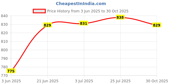 amazon.in CALANDIS® 4xCar Air Bottle Refillable 10ml Clear Essential Oil Diffuser Bottle | Air Fresheners | Home Fragrances Price History Graph from 3 Jun 2025 to 30 Oct 2025