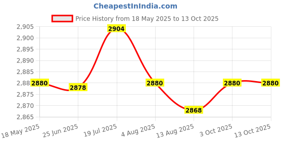 amazon.in CALANDIS® 4xChew Toys Teeth Grinding Molar Grass Balls Bunny Toy for Small Animals Rats | Exercise & Toys Price History Graph from 18 May 2025 to 13 Oct 2025
