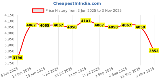 amazon.in CALANDIS® 4xEgg Cooker Multifunctional Convenient Egg Steamer for Cooking Vegetables Office Price History Graph from 3 Jun 2025 to 3 Nov 2025
