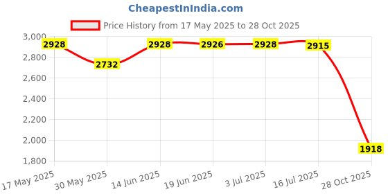 amazon.in calandis CALANDIS® 4xFitness Ball Sports Training Hand Throwing Ball for Game Outdoor Middle Aged Blue | Exercise Balls | Fitness Equipment & Gear calandis Price History Graph from 17 May 2025 to 28 Oct 2025