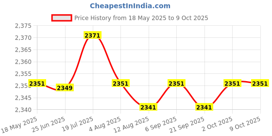 amazon.in CALANDIS® 4xHamster Climbing Toy Cage Wood Ladder Hamster Bridge Ladder for Hamsters Small Ladder | Exercise & Toys Price History Graph from 18 May 2025 to 9 Oct 2025